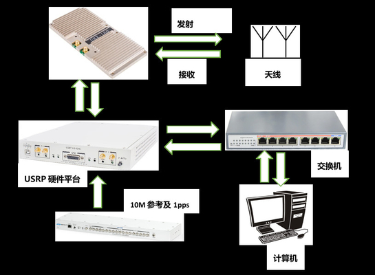 Het Draadloze Videotransmissiesysteem 4x4 mimo-OFDM van USRP X310